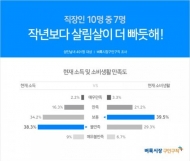 성인남녀 10명 중 7명, "지난해보다 살림살이 더 빠듯해”"