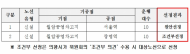 신창현 의원, 의왕~서울역 등 광역버스 노선 신설