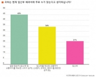 지하철 임산부 배려석 설문, "일반탑승객 45% 앉는 듯"
