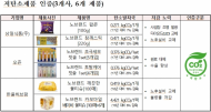 한국기술원,저 탄소제품·환경성적표지 인증 확대 위해 중소기업 지원