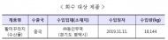 ‘활미꾸라지’에서 동물용의약품 기준 초과 검출