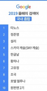 2019년 국내 인기 검색어 1위는 어벤져스 '타노스'