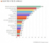 직장인 10명 중 6명 "스트레스 때문에 퇴사 고려"