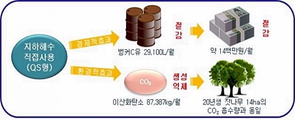 지하해수 이용시 경제적 환경적 효과