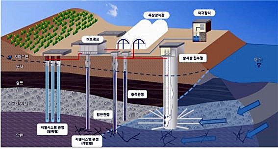 지하해수 이용 모식도