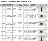 환경부, 문신용 염료 및 광택 코팅제 등에서 안전·표시기준 위반 제품 적발
