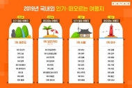 2019년 한국인이 제일 선호한 여행지 1위 제주도