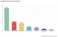 "2019 크리스마스는?" 10명 중 5명 "가족과 함께"