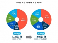 올해 대한민국 방문 외래 관광객 역대 최고 기록 돌파