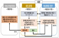 외래생물 불법 수입 적발 시 2년 이하 징역 또는 2천만 원 이하 벌금