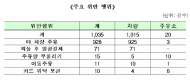 화물차 유가보조금 부정수급 합동점검…1,035건 적발