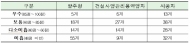 국토교통부, 안전관리 평가 결과 안전관리 전담부서 운영기관 안전관리 수준이 높게 나타나 ?