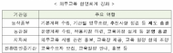 친환경 인증농업인 및 소비자 만족도 강화