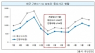 12월~2월, 전체 대비 17% 등산사고 발생