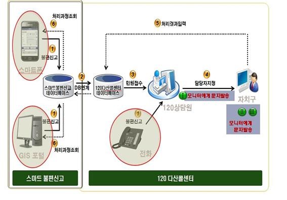 거리모니터링 불편신고 흐름도