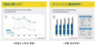 여성 '저임금 노동자' 비율 남성보다 3배 높아