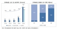 "나도 늙으면 혹시..." 치매보험 가입 급증