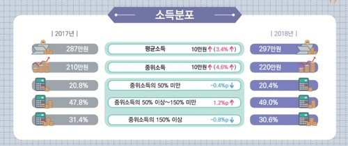 직장인 평균소득 297만원…남성소득은여성의 1.5배