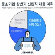 중소기업 49% "상반기에 신입 뽑겠다"…초봉 2천840만원