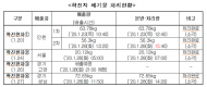 신종 코로나바이러스 확진환자 및 자가격리자관련 폐기물 관리에 만전