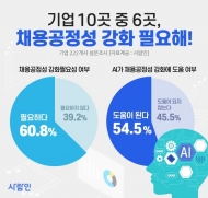 기업 절반 이상 "채용 공정성 강화해야"