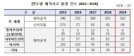 지난해 해적 납치 피해 최근 5년 중 가장 큰 규모로 발생