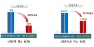 교통사고 잦은 곳 개선 조치 후 사망자 68% 줄었다
