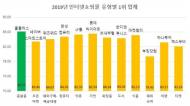 인터넷쇼핑 평가 1∼3위, 홈플러스·롯데하이마트·신세계몰
