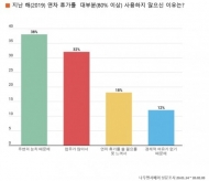 직장인 10명 중 4명, "연차휴가 눈치 보여 못 쓴다"