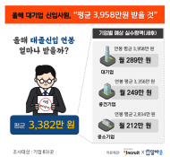 "올해 신입사원 연봉 3천382만원"…대기업vs중소기업 격차는 더 벌어져