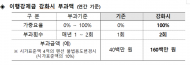 국토교통부, 펜션 등 영리목적 위반건축물 이행강제금 강화