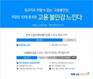 직장인 10명 중 8명, 고용 불안감 느낀다
