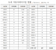 경기도 특사경, 도민 안전 위협하는 ‘불법 렌터카’ 운영 집중 수사