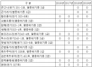 대전환경운동연합, 조사결과 세종보 개방으로 급증