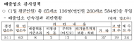 경기도 광역환경관리사업소...설 연휴 대비 환경오염