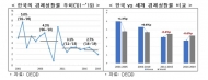 "한국 성장률 급락 흐름…성장엔진 찾아야"