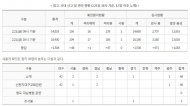 국내 코로나19 확진환자 204명, 정부 24시간 비상대응체계 가동