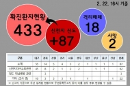 코로나19 바이러스 국내발생 현황
