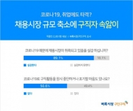 구직자 10명 중 9명, 코로나19 여파… 채용시장 위축 체감