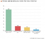 성인 남녀 70% "주례사는 꼭 필요한 절차가 아니다"
