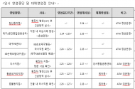 KB국민은행, 대구 범물동지점 임시 폐쇄