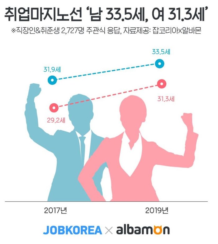 "적어도 이때까지는"...취업 마지노선, 남 33.5세 · 여 31.3세