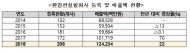민간 경력도 환경컨설팅사 등록요건으로 인정…채용문 활짝