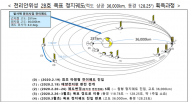환경부,천리안위성 2B호 목표 정지궤도 안착 성공