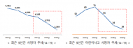 2019년 교통사고 사망자 3,349명...전년 대비 11.4% 감소
