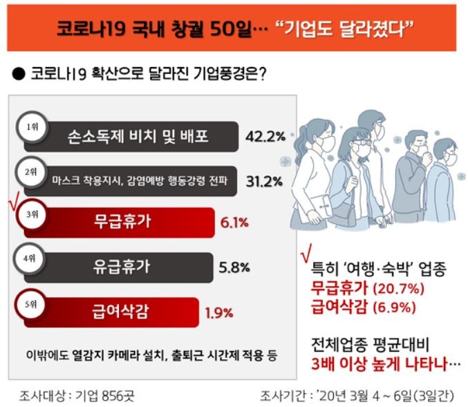 코로나19에 기업들 무급휴가 6%·급여삭감 2%