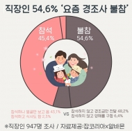 '코로나19' 영향으로 직장인 절반 이상 "요즘 경조사 안 갑니다"