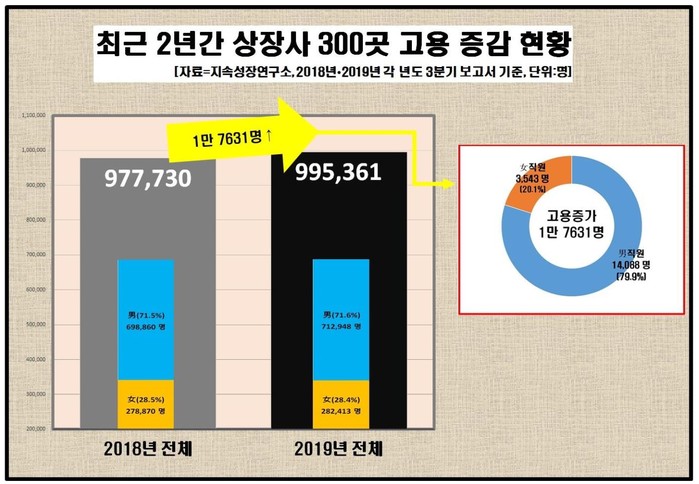 주요 상장사 직원 남성 80%·여성 20%...여성 3명 중 2명  금융·전자·유통에 근무