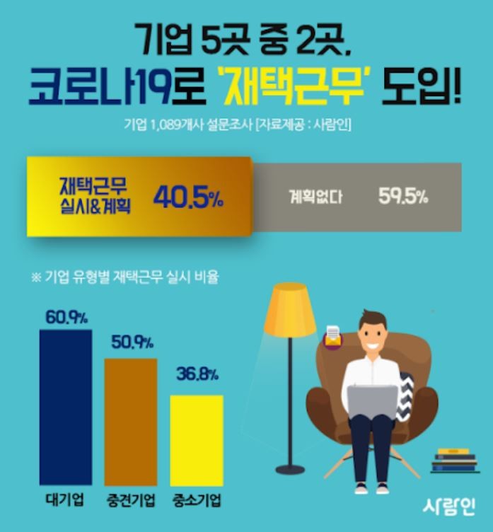대안은 '사회적 거리두기'...기업 5곳 중 2곳 재택근무