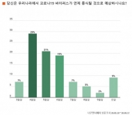 직장인 52% "코로나19 영향, 회사서 재택근무 장려 "